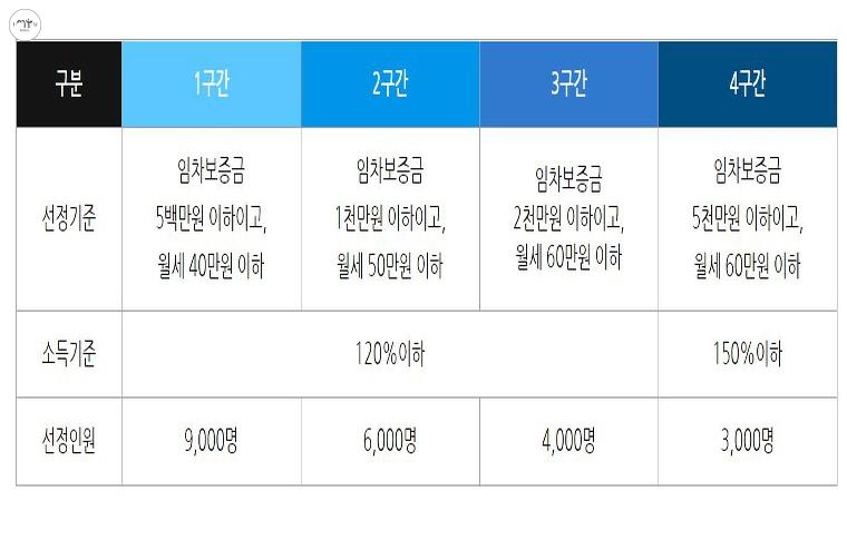 2021 하반기 선정기준표 