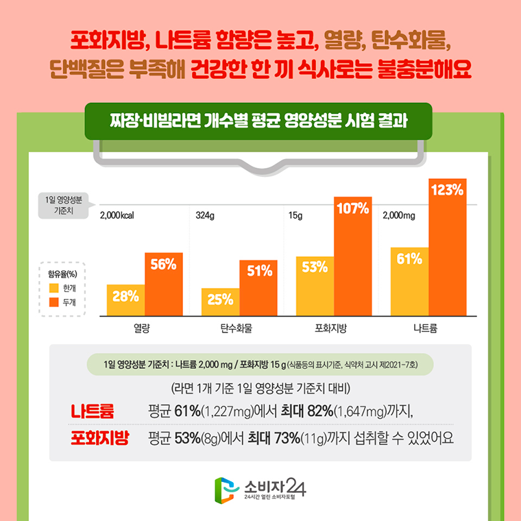 # 포화지방, 나트륨 함량은 높고 열량, 탄수화물, 단백질은 부족해 건강한 한 끼 식사로는 불충분해요  <짜장·비빔라면 개수별 평균 영양성분 시험 결과> 1일 영양성분 기준치/ 함유율(%)한개/ 함유율(%)두개(순) · 열량 : 2,000kcal/ 28% /56% · 탄수화물 : 324g/ 25%/ 51% · 포화지방 : 15g /53% /107% · 나트륨 : 2,000mg/ 61%/ 123%  - 1일 영양성분 기준치 : 나트륨 2,000 mg / 포화지방 15 g (식품 등의 표시기준, 식약처 고시 제2021-7호) (라면 1개 기준 1일 영양성분 기준치 대비)  · 나트륨 평균 61%(1,227mg)에서 최대 82%(1,647mg)까지 · 포화지방 평균 53%(8g)에서 최대 73%(11g)까지 섭취할 수 있었어요