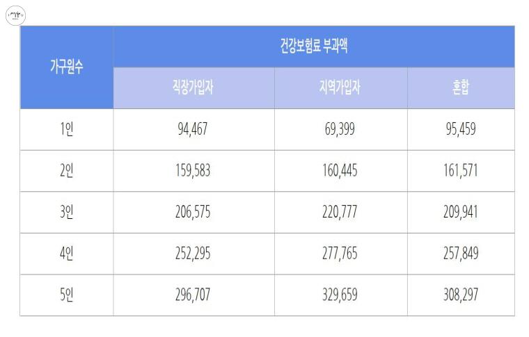  중위소득 150%에 해당하는 건강보험료 산정액(2020년 12월 기준)