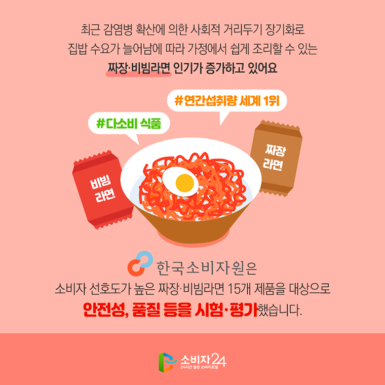 # 최근 감염병 확산에 의한 사회적 거리두기 장기화로 집밥 수요가 늘어남에 따라 가정에서 쉽게 조리할 수 있는 짜장·비빔라면 인기가 증가하고 있어요  · 다소비 식품 · 연간섭취량 세계 1위  한국소비자원은 소비자 선호도가 높은 짜장·비빔라면 15개 제품을 대상으로 안전성, 품질 등을 시험·평가했습니다.