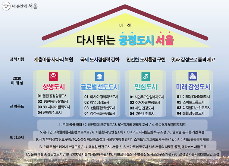 서울비전 2030 비전체계