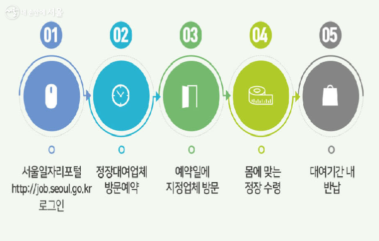 면접정장 무료대여서비스 절차 ⓒ서울일자리포털