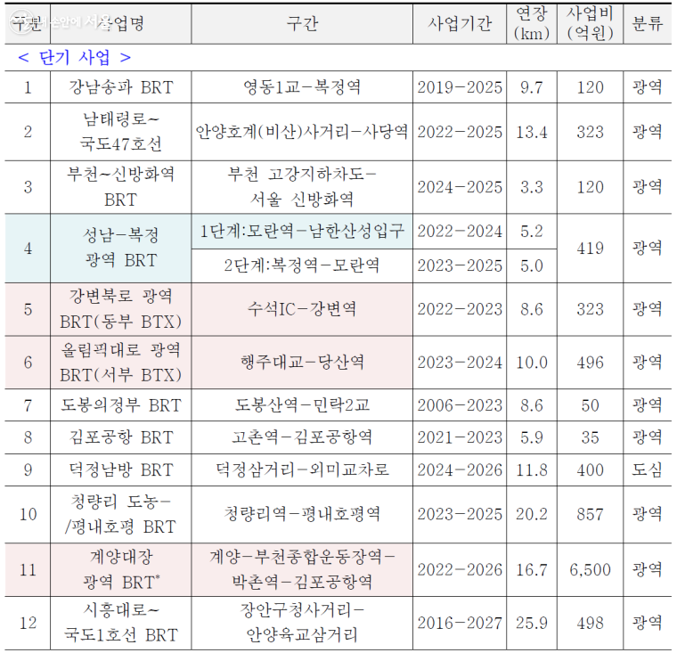 서울 및 수도권의 BRT 추진 노선 목록 ⓒ국토교통부