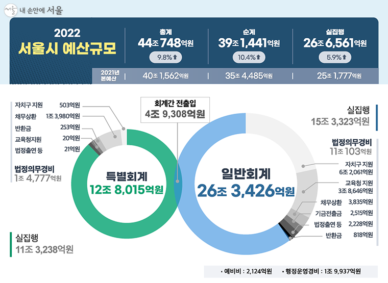 서울시가 2022년도 예산(안)을 역대 최대 규모인 44조 748억 원으로 편성했다.