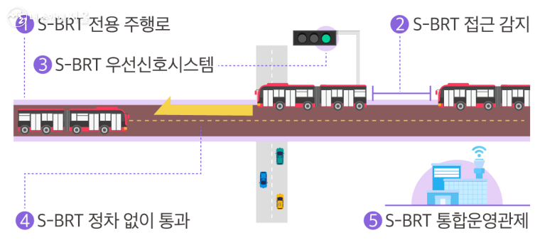Super-BRT의 구성 요소 ⓒ국토교통부