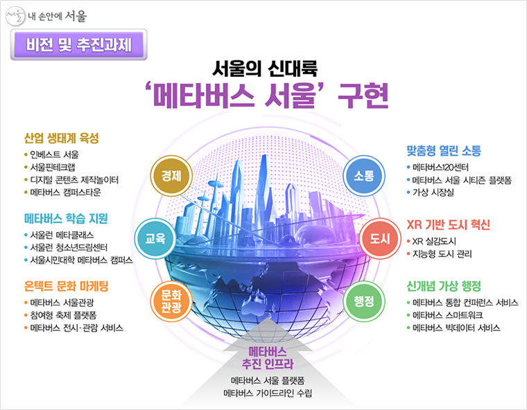 ‘메타버스 서울 추진 기본계획’ 비전 및 추진과제