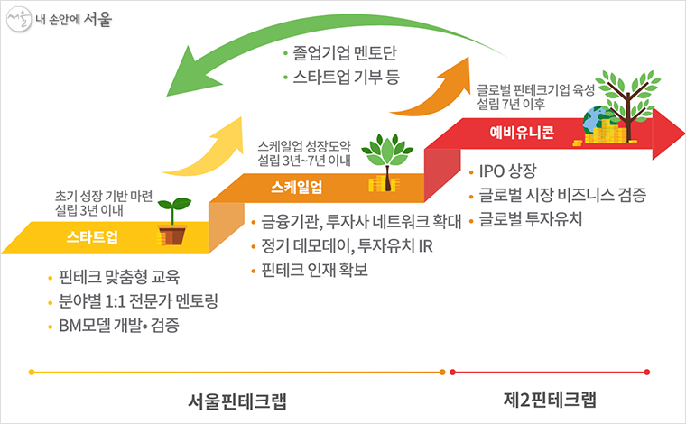서울핀테크 스타트업 성장단계별 지원체계
