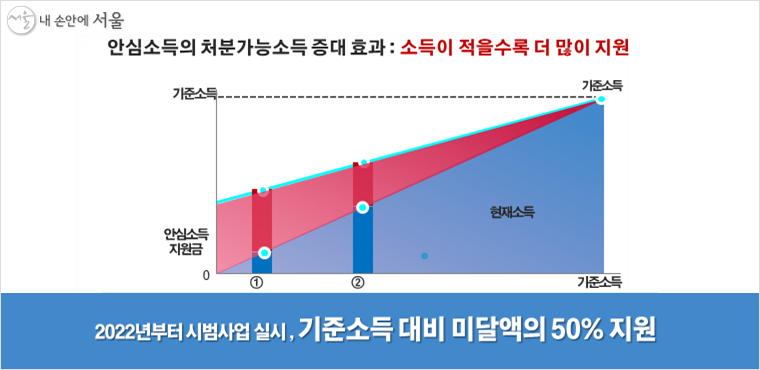 소득이 적을수록 더 많이 지원하는 ‘서울시 안심소득’ 시범사업이 내년부터 시작된다.