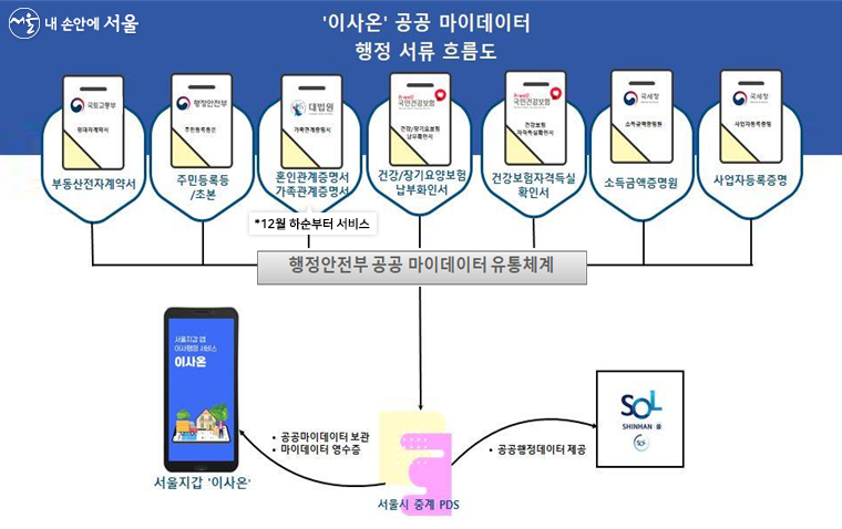 서울지갑 앱 ‘이사온 서비스’ 공공 마이데이터 행정 서류 흐름도