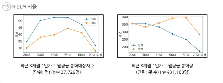 통계청, SKT 데이터로 보는 서울시 1인 가구