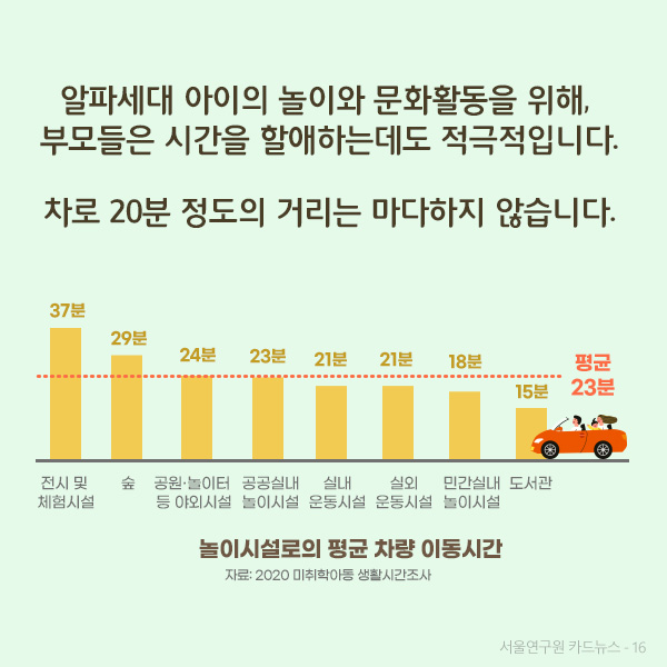 #알파세대 아이의 놀이와 문화활동을 위해, 부모들은 시간을 할애하는데도 적극적입니다.  차로 20분 정도의 거리는 마다하지 않습니다.  ○ 놀이시설로의 평균 차량 이동시간 (평균 23분) -전시 및 체험시설 37분 -숲 29분 -공원·놀이터 등 야외시설 24분 -공공 실내 놀이시설 23분 -실내 운동시설 21분 -실외 운동시설 21분 -민간 실내 놀이시설 18분 -도서관 15분 (자료: 2020 미취학아동 생활시간조사)