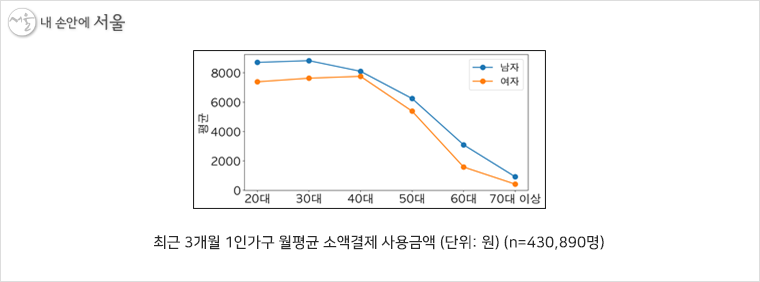 최근 3개월 1인가구 월평균 소액결제 사용금액 (단위: 원) (n=430,890명)