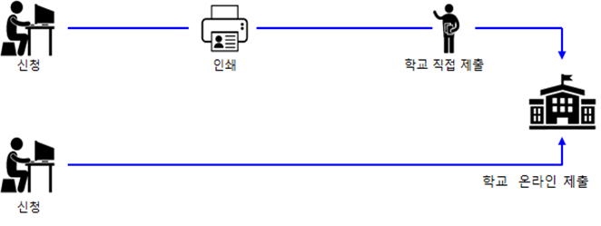 신청 - 인쇄 - 학교 직접 제출 / 신청 - 학교 온라인 제출