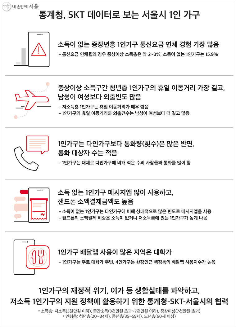 통계청,skt데이터로 보는 서울시 1인가구