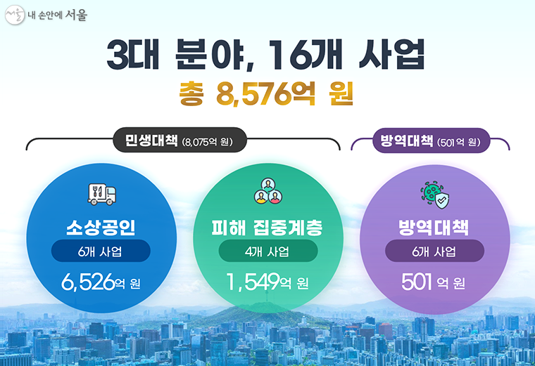 서울시 민생지킴 종합대책 3대분야 16개 사업