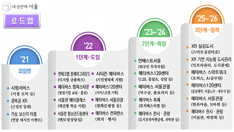 ‘메타버스 서울 추진 기본계획’ 3단계 로드맵