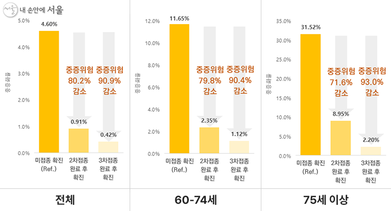 1월 2주 기준 확진자 중 예방접종력에 따른 연령대별 누적 중증화율 위험도 비교