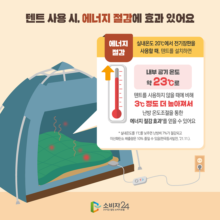 #4 텐트 사용 시, 에너지 절감에 효과 있어요 ◎ 에너지 절감 실내온도 20℃에서 전기장판을 사용할 때, 텐트를 설치하면 "내부 공기 온도 약 23℃"로  텐트를 사용하지 않을 때에 비해 "3℃ 정도 더 높아져서" 난방 온도조절을 통한 에너지 절감 효과*를 얻을 수 있어요  * 실내온도를 1℃를 낮추면 난방비 7%가 절감되고 이산화탄소 배출량은 10% 줄일 수 있음(한국동서발전, ’21.11.). 