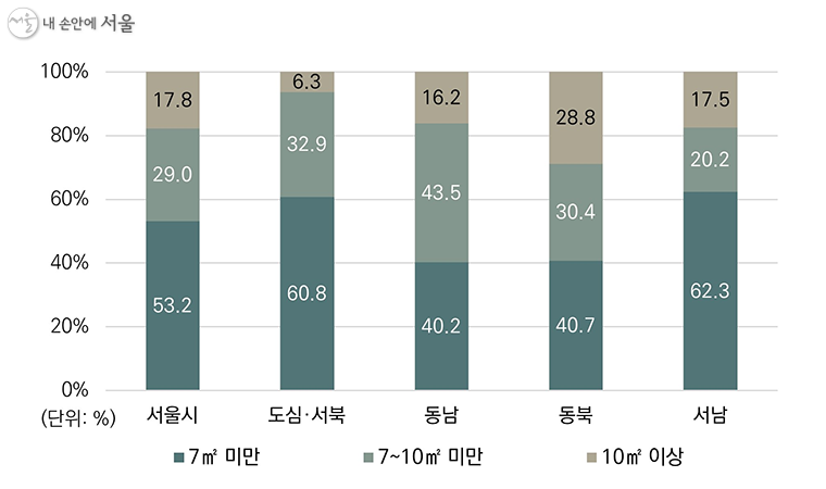 서울시내 고시원의 주거면적