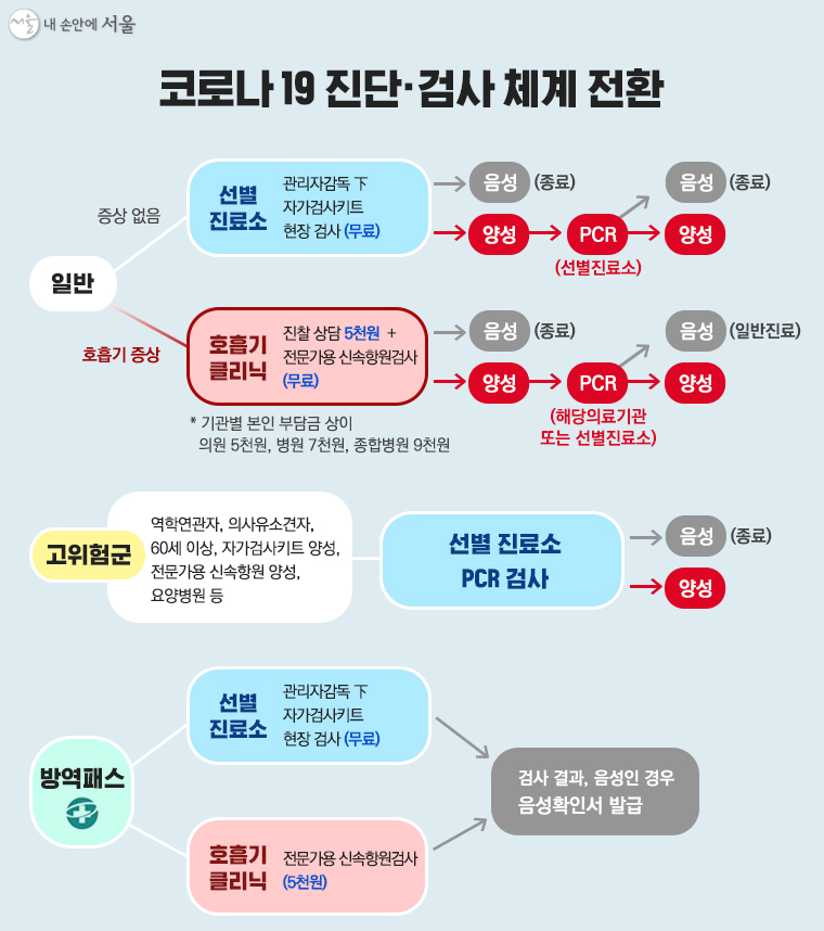 코로나19 진단·검사 체계 전환