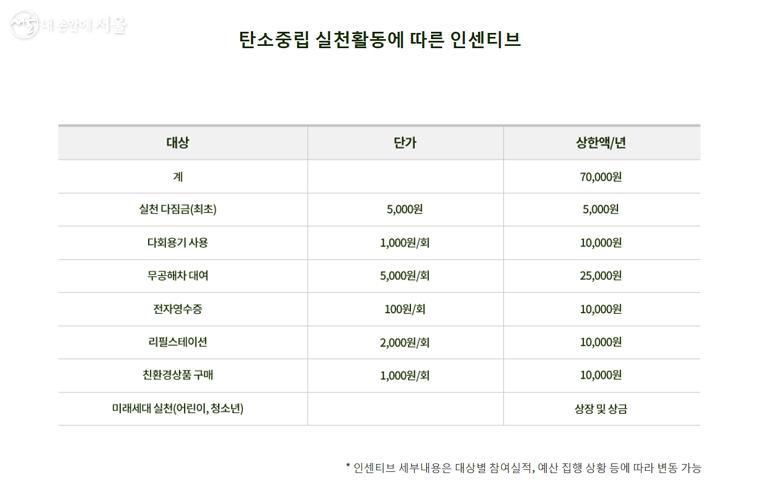 탄소중립 실천활동에 따른 인센티브 ⓒ탄소중립 실천포인트 홈페이지