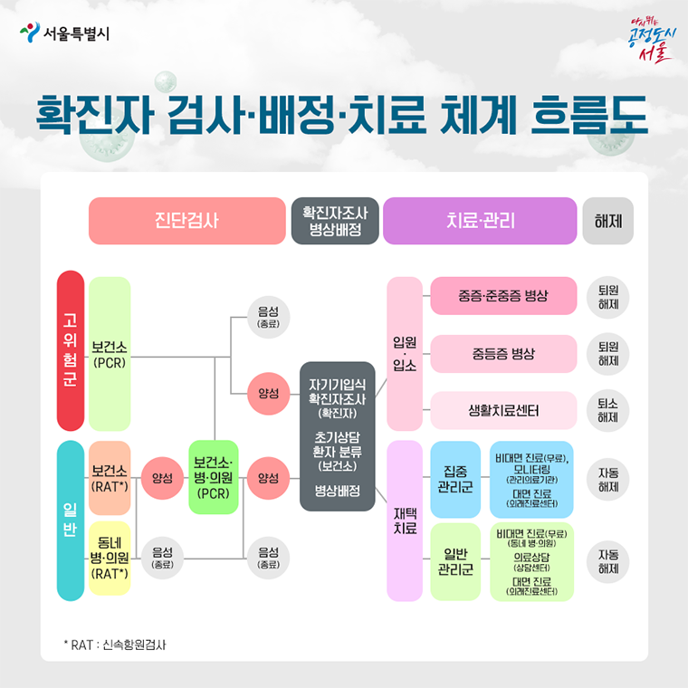 #6. 확진자 검사·배정·치료 체계 흐름도   ∨ 진단검사-확진자조사 병상배정-치료·관리-해제   ∨ 고위험군: 보건소(PCR) · 음성(종료) · 양성-자기기입식 확진자 조사(확진자)      -초기상담 환자 분류(보건소)      -병상배정 1. 입원·입소-중증·준중증 병상-퇴원 해제             -중등증 병상-퇴원 해제             -생활치료센터-퇴소 해제 2. 재택치료-집중 관리군-비대면 진료(무료), 모니터링(관리의료기관),             대면진료(외래진료센터)-자동해제            -일반 관리군-비대면 진료(무료)(동네 병·의원), 의료상담(상담센터)             대면진료(외래진료센터)-자동해제   ∨ 일반: 보건소(RAT*)-양성-보건소·병·의원(PCR)          -음성(종료)          -양성-자기기입식 확진자 조사(확진자)              -초기상담 환자 분류(보건소)              -병상배정 1. 입원·입소-중증·준중증 병상-퇴원 해제             -중등증 병상-퇴원 해제             -생활치료센터-퇴소 해제 2. 재택치료-집중 관리군-비대면 진료(무료), 모니터링(관리의료기관),             대면진료(외래진료센터)-자동해제            -일반 관리군-비대면 진료(무료)(동네 병·의원), 의료상담(상담센터)             대면진료(외래진료센터)-자동해제 ∨ 동네 병·의원(RAT*)-음성(종료) * RAT: 신속항원검사