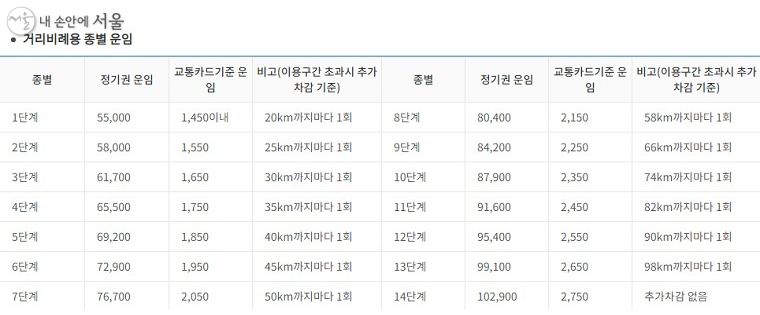 거리 비례용 정기권 단계별 운임료 Ⓒ서울교통공사