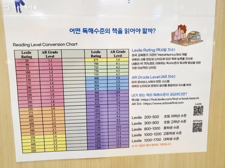 연령과 난이도를 종합한 미국 독해능력 지수인 렉사일과 AR지수가 책에 부착돼 있다. ⓒ방금숙