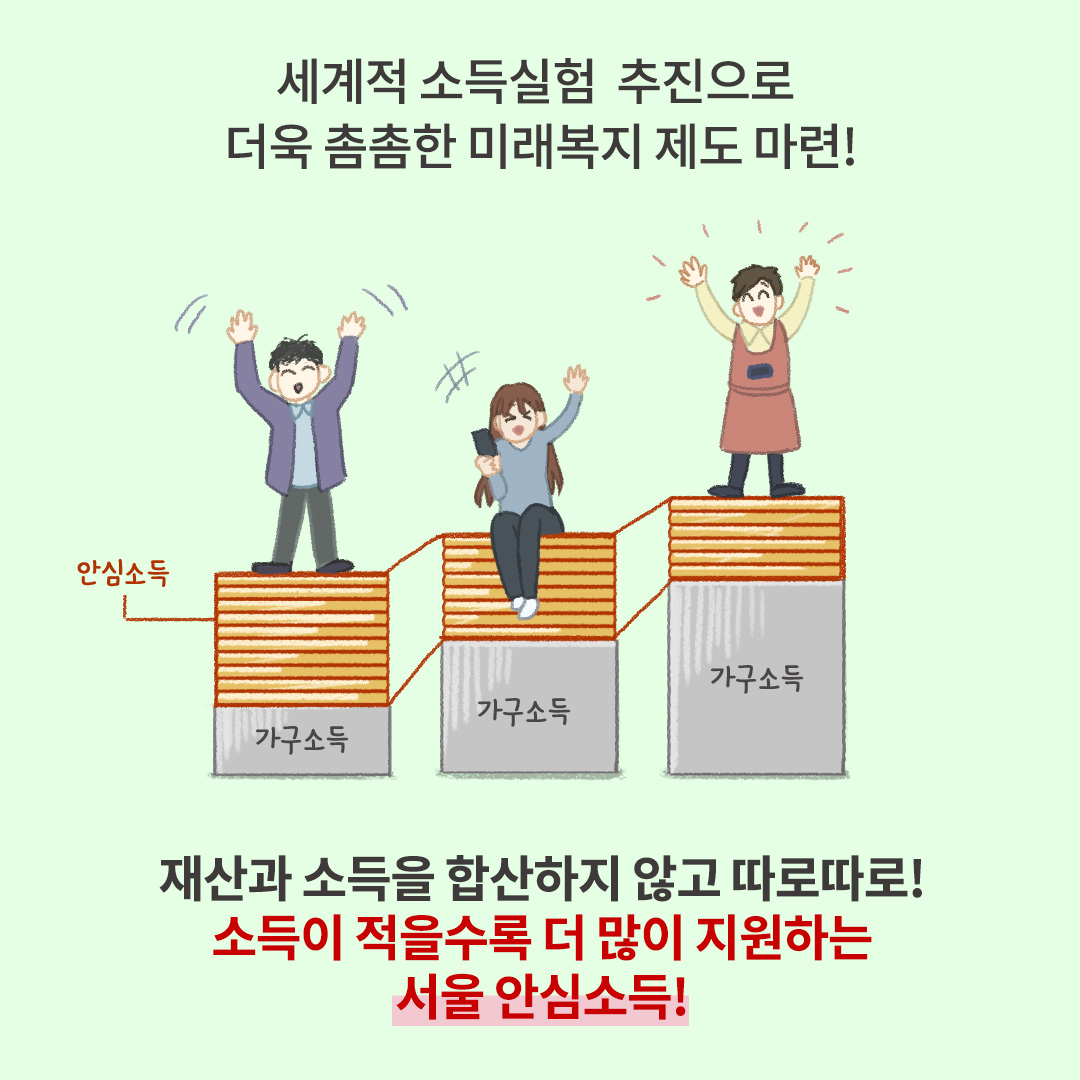 세계적 소득실험 추진으로 더욱 촘촘한 미래복지 제도 마련! 재산과 소득을 합산하지 않고 따로따로! 소득이 적을수록 더 많이 지원하는 서울 안심소득!