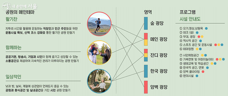 자연과 일상을 공유하는 다양한 시설 및 프로그램 제안(‘여의도록’, 이예인)