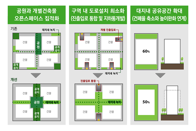 통합구역 재개발시 녹지공간 확보 방안