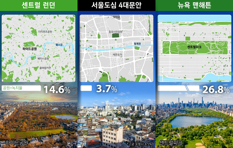 세계 대도시에 비해 현저히 낮은 서울도심 녹지율