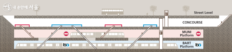 미국 샌프란시스코 도심 지하구간 역의 뮤니메트로(도시철도)와 바트(광역철도)의 층별 배치도 ©샌프란시스코 교통국