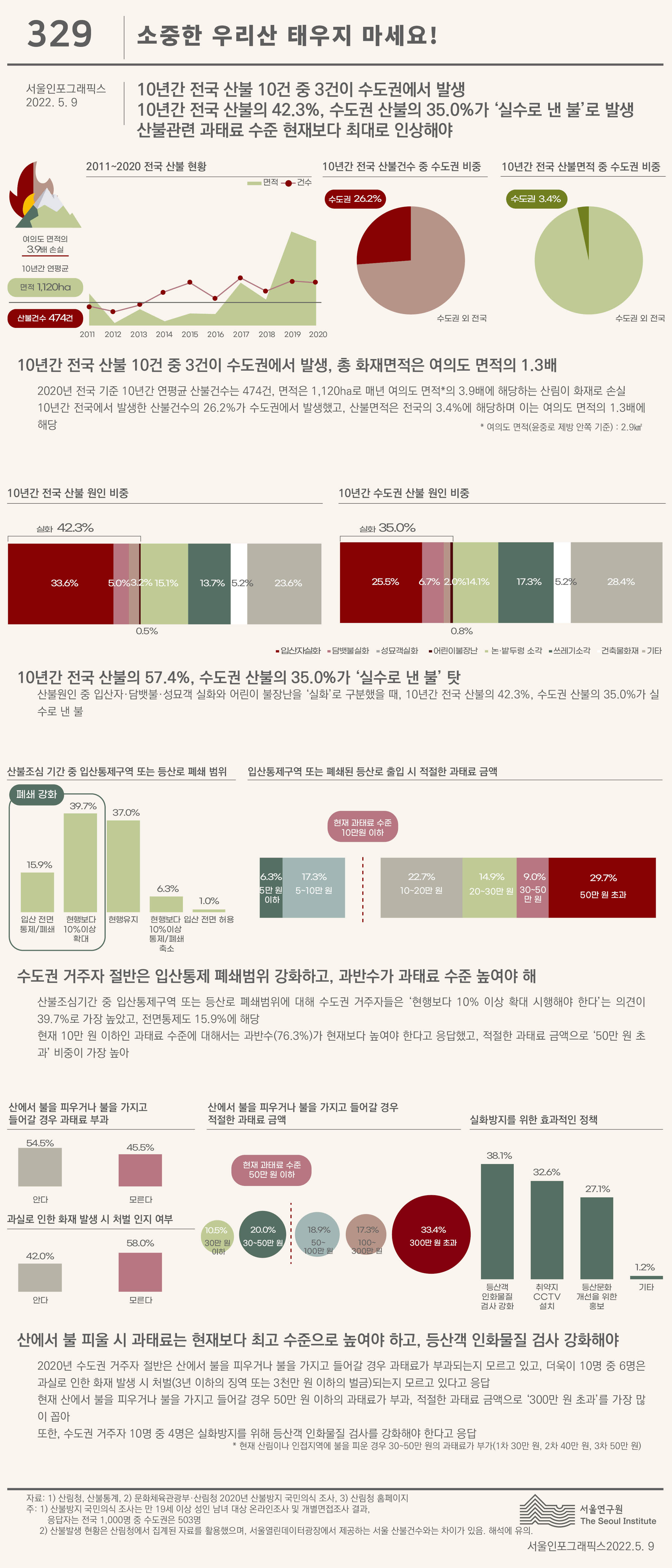 소중한 우리산 태우지 마세요 ⓒ서울연구원 서울인포그래픽스