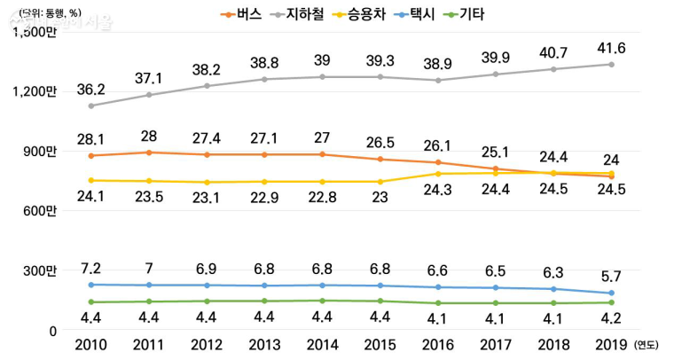 서울시 개별통행 수단분담률 연도별 추이 ©서울연구원