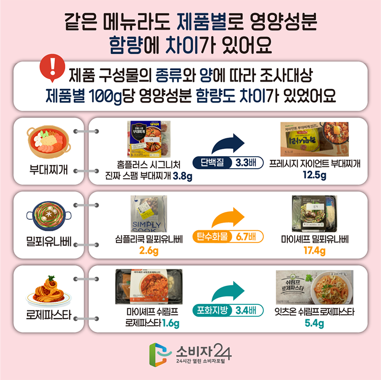 #5 같은 메뉴라도 제품별로 영양성분 함량에 차이가 있어요. ▶ 제품 구성물의 종류와 양에 따라 조사대상 제품별 100g당 영양성분 함량도 차이가 있었어요.  ◎ 부대찌개 ㆍ홈플러스 시그니처 진짜 스팸 부대찌개 3.8g 단백질 3.3배 ↑ ㆍ프레시지 자이언트 부대찌개 12.5g  ◎ 밀푀유나베 ㆍ심플리쿡 밀푀유나베 2.6g 탄수화물 6.7배 ↑ ㆍ마이셰프 밀푀유나베 17.4g  ◎ 로제파스타 ㆍ마이셰프 쉬림프 로제파스타 1.6g 포화지방 3.4배 ↑ ㆍ잇츠온 쉬림프 로제파스타 5.4g