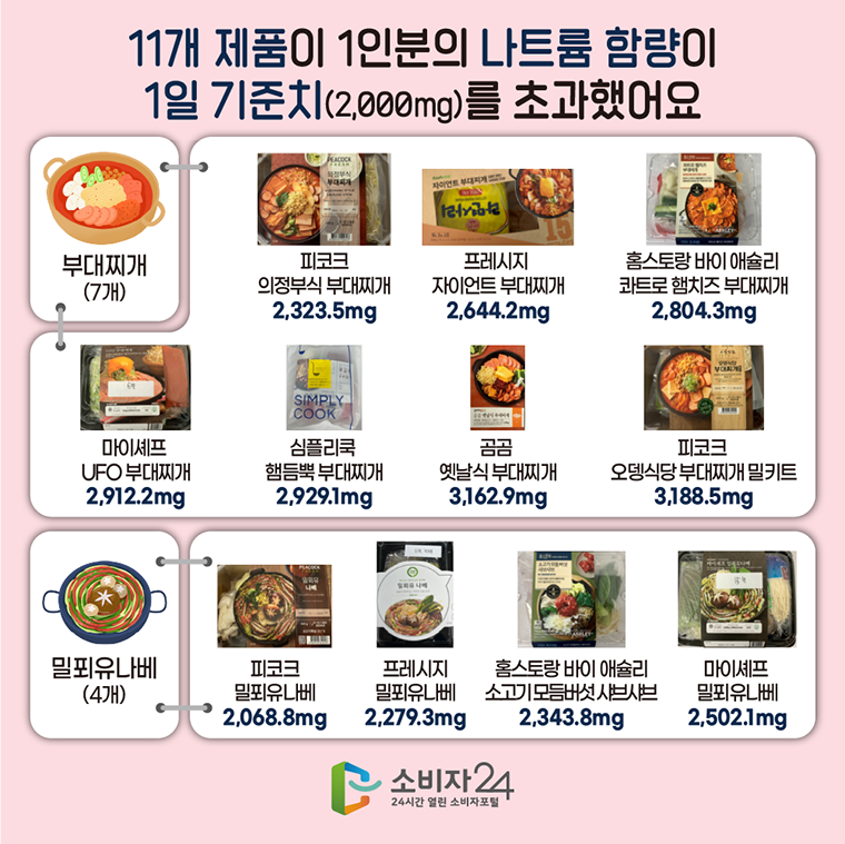 #3 11개 제품이 1인분의 나트륨 함량이 1일 기준치(2000mg)를 초과했어요.  ◎ 부대찌개(7개) ㆍ피코크의정부식부대찌개 2323.5mg ㆍ프레시지자이언트부대찌개 2644.2mg ㆍ홈스트랑바이애슐리 콰트로햄치즈부대찌개 2804.3mg ㆍ마이셰프UFO부대찌개 2912.2mg ㆍ심플리쿡햄듬뿍부대찌개 2929.1mg ㆍ곰곰옛날식부대찌개 3162.9mg ㆍ피코크오뎅식당부대찌개밀키트 3188.5mg  ◎ 밀푀유나베(4개) ㆍ피코크밀푀유나베 2068.8mg ㆍ프레시지 밀푀유나베 2279.3mg ㆍ홈스트랑바이애슐리 소고기모듬버섯샤브샤브 2343.8mg ㆍ마이셰프 밀푀유나베 2502.1mg