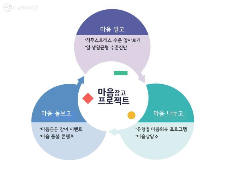 나는 무엇을 잘하는 사람일까? '마음잡고 프로젝트' 참여기 | 서울시 - 내 손안에 서울