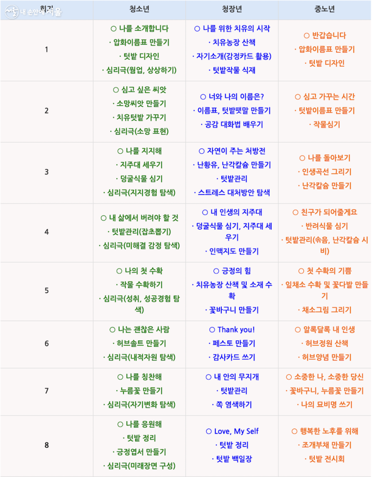 대상자별 치유농업 프로그램 활동계획안 ⓒ서울시농업기술센터