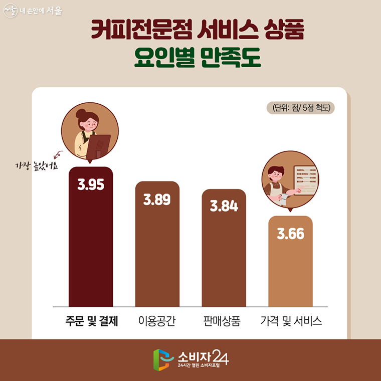 #6 커피전문점 서비스 상품 요인별 만족도