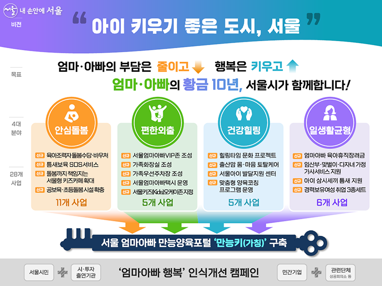아이 키우기 좋은 도시, 서울 엄마아빠 행복 프로젝트 주요사업 내용