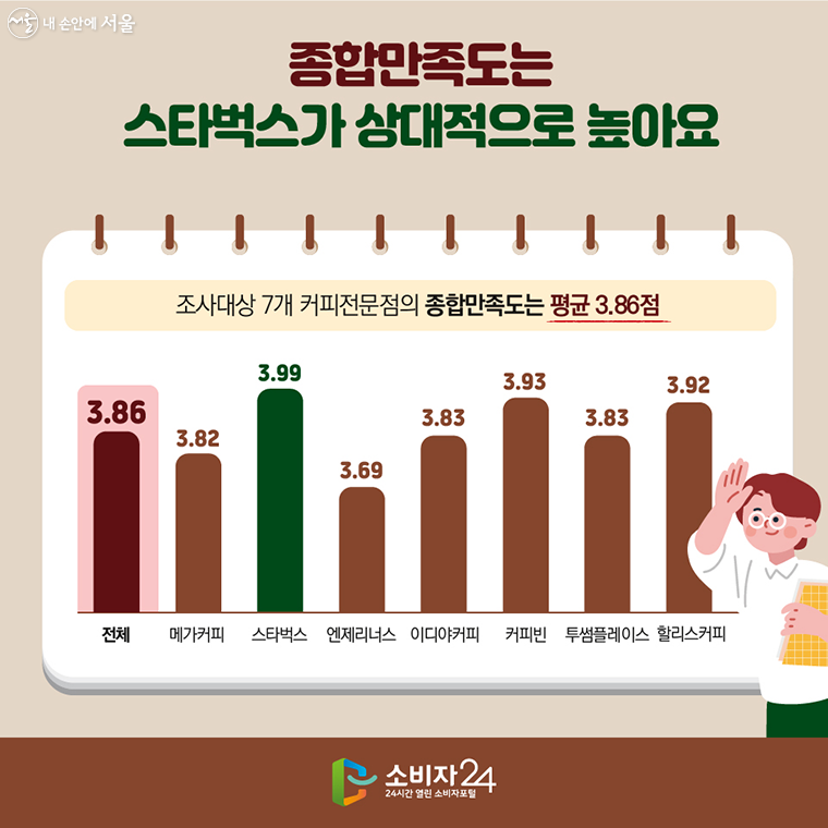 #4  종합만족도는 스타벅스가 상대적으로 높아요.