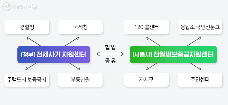 서울시-정부 협업 및 정보 공유 협력체계