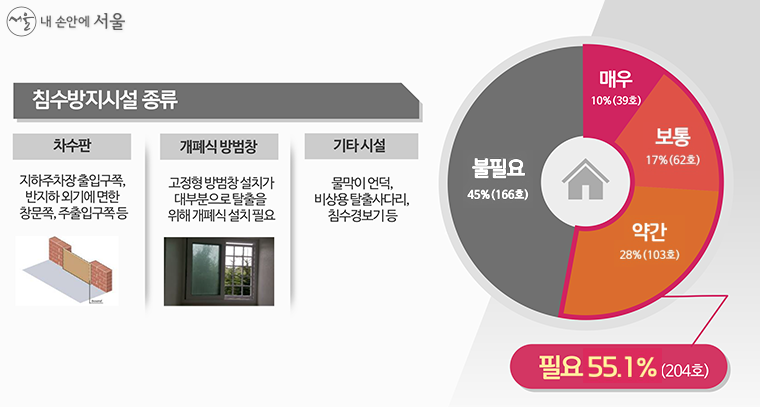 침수방지시설 설치가 필요한 주택 204가구(55.1%)