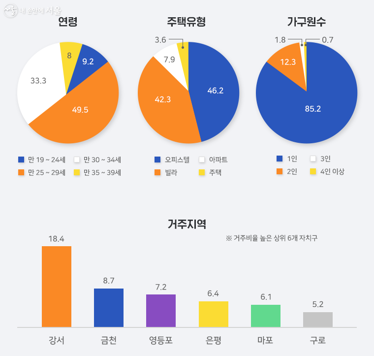  2022 서울시 청년 전세보증금반환보증료 지원사업 선정자 통계 (단위:%)