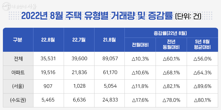 2022년 8월 주택 유형별 거래량 및 증감률 