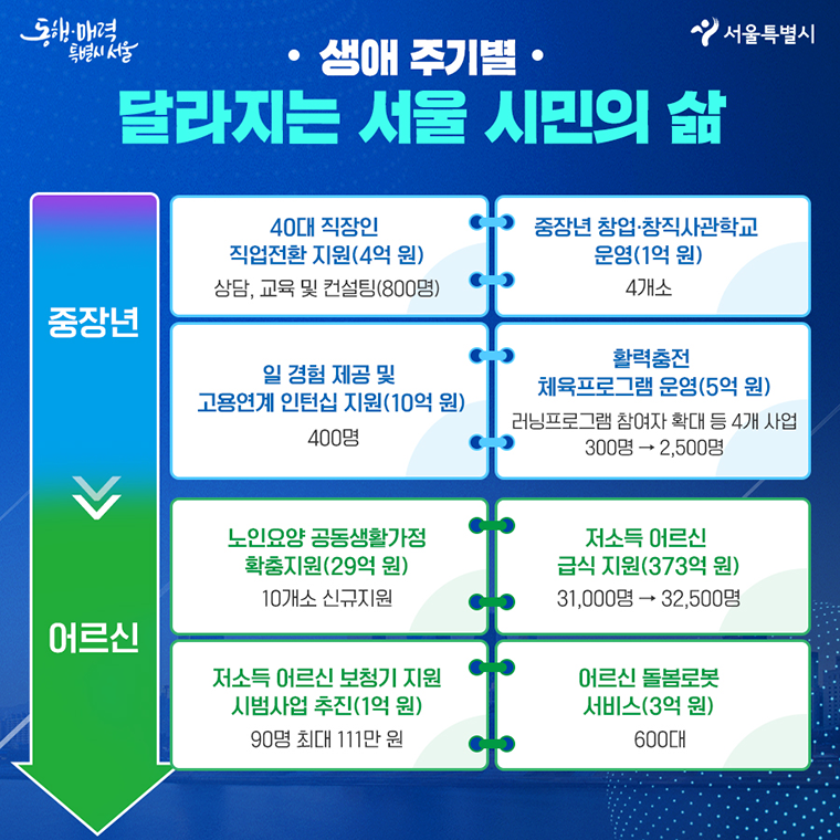 생애주기별 달라지는 서울 시민의 삶 -2