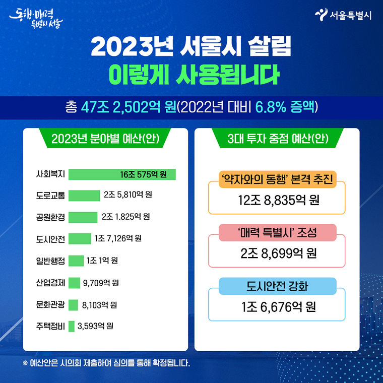 2023년 서울시 살림 이렇게 사용됩니다. 2023년 분야별 예산(안) 총47조 2,502억 원(2022년 대비 6.8% 증액)  3대 투자 중점 예산(안) 약자와의 동행 본격 추진 12조8,835억원 매력 특별시 조성 2조8,699억원 도시안전 강화 1조6,676억원 ※예산안은 시의회 제출하여 심의를 통해 확정됩니다.