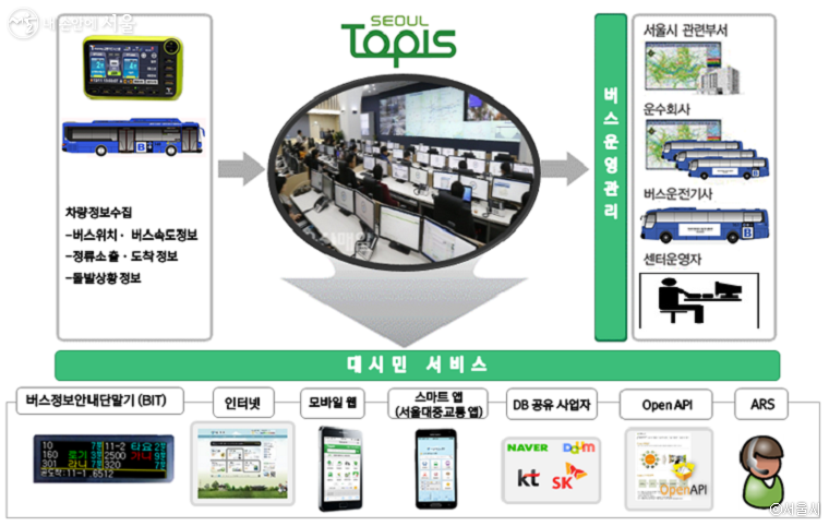 서울시 버스관리시스템 현황도 ©서울시
