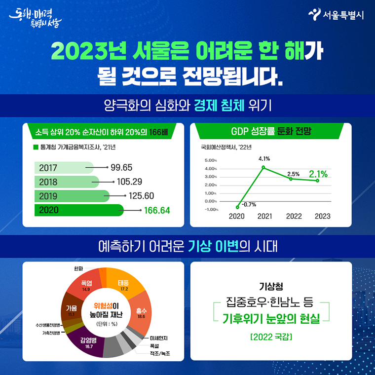 2023년 서울은 어려운 한 해가 될 것으로 전망됩니다. 양극화의 심화와 경제 침체 위기 -소득 상위 20% 순자산이 하위 20%의 166배, 통계청 가계금융복지조사 2021년  2017 : 99.65 / 2018 : 105.29 / 2019 : 125.60 / 2020 : 166.64 -GDP 성장률 둔화 전망, 국회예산정책서 2022년  2020 : -0.7% / 2021 : 4.1% / 2022 : 2.5% / 2023 : 2.1%  예측하기 어려운 기상 이변의 시대 -위험성이 높아질 재난(단위: %)  홍수 18.6 / 태풍 17.2 / 감염병 16.7 / 폭염 14.9 / 가뭄 11.1 / 기타: 미세먼지, 폭설, 적조/녹조, 한파 등 -집중호우‧힌남노 등 기후위기 눈앞의 현실 (2022 국감)